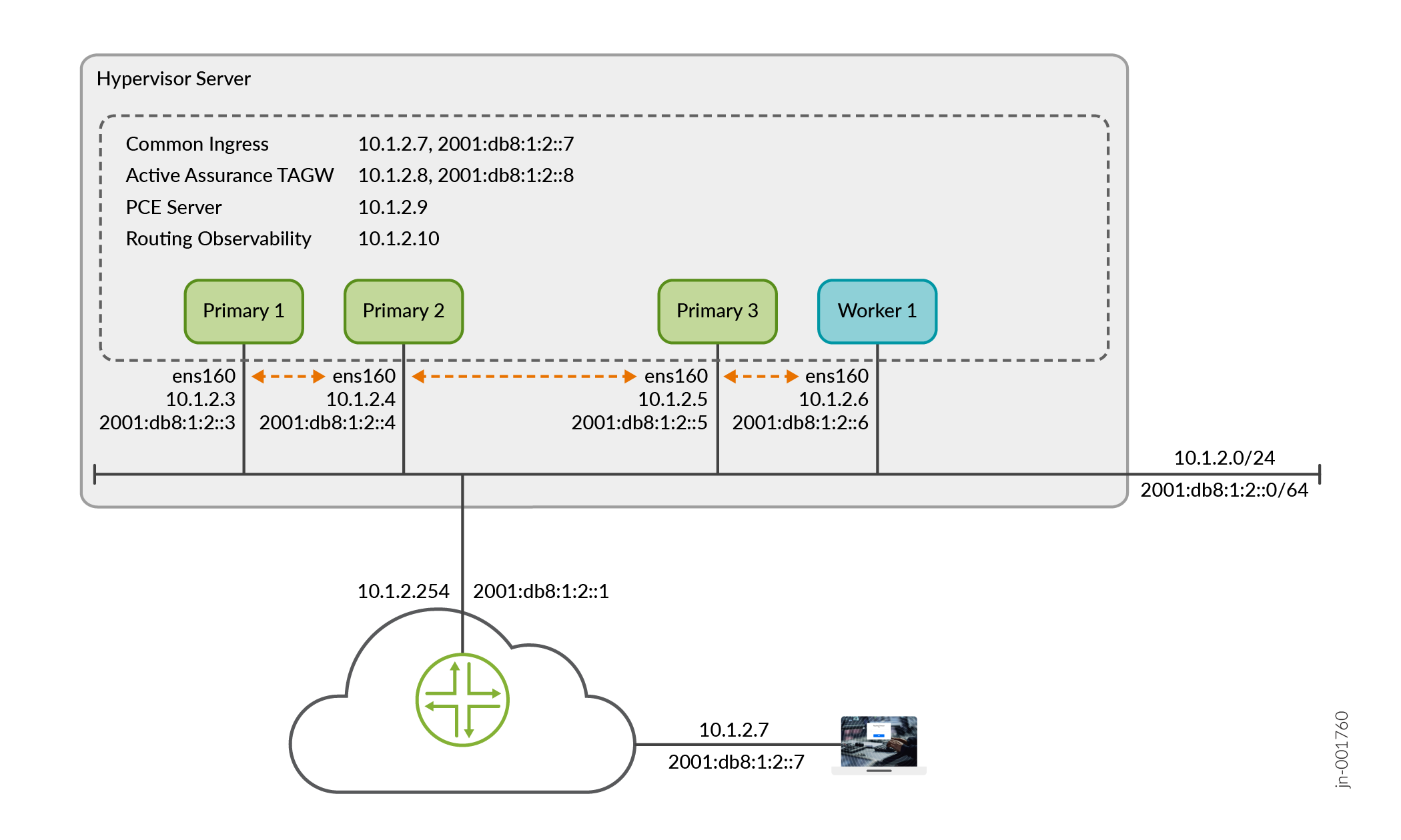 Network architecture diagram showing a Hypervisor Server with nodes communicating via ens160 interface. Components include Common Ingress, Active Assurance TAGW, PCE Server, Routing Observability, and Primary and Worker nodes. Includes IPv4 and IPv6 addresses, external router, CIDR blocks, and client device connections.