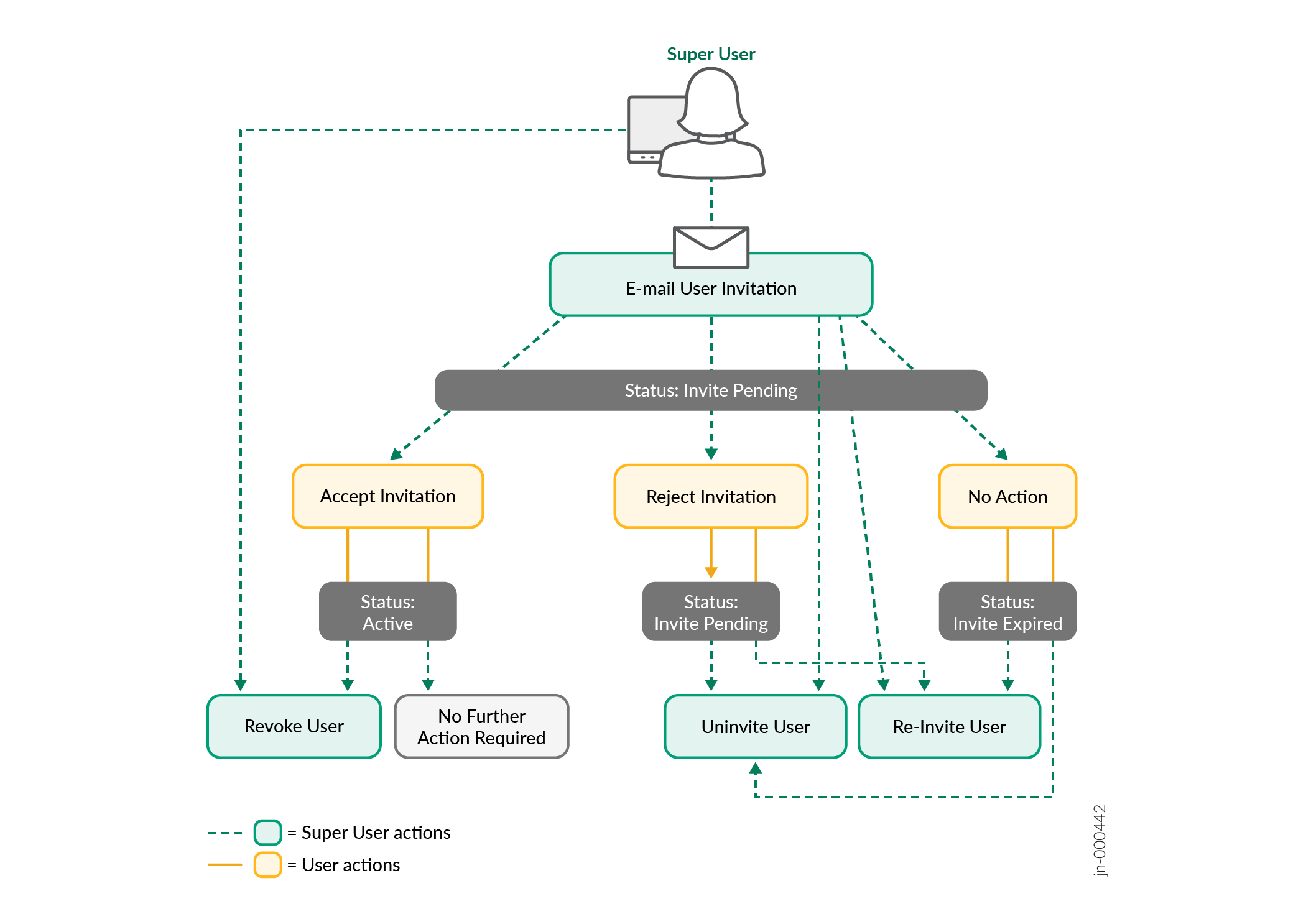 Flowchart showing the process of managing user invitations by a Super User, including sending email invitations, user responses such as accept, reject, or no action, and outcomes like active status or expired invitation.