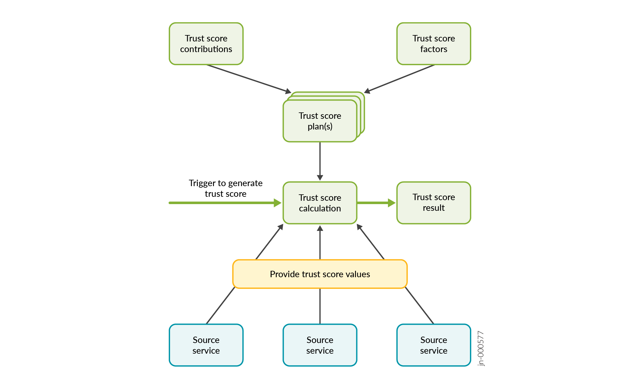 Flowchart illustrating the trust score calculation process with components: trust score contributions, factors, plans, trigger, calculation, result, values, and source services interconnected to compute and provide trust scores.