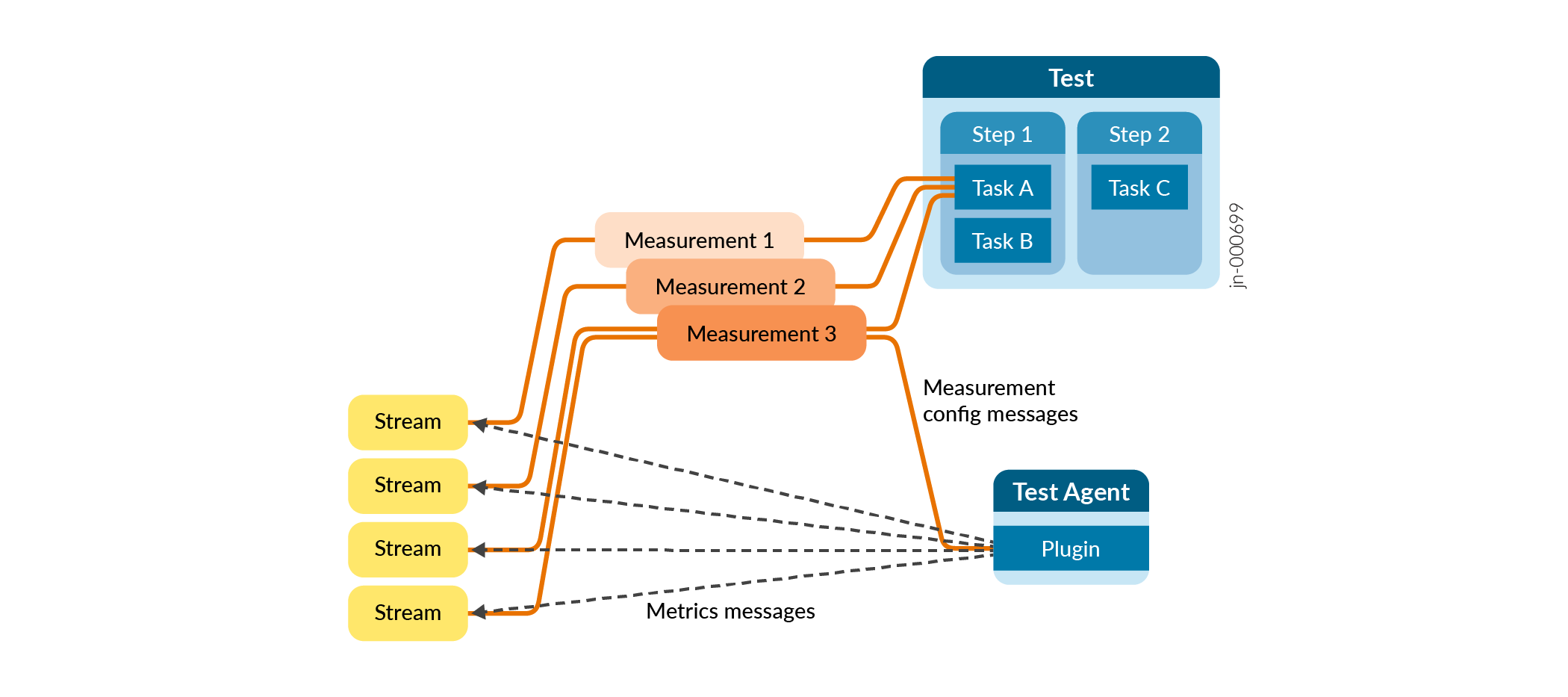 Flow diagram showing system components interaction: Yellow boxes for data streams, orange boxes for measurement processes, blue boxes for test and test agent. Solid orange lines indicate measurement config messages, dashed black lines show metrics messages.