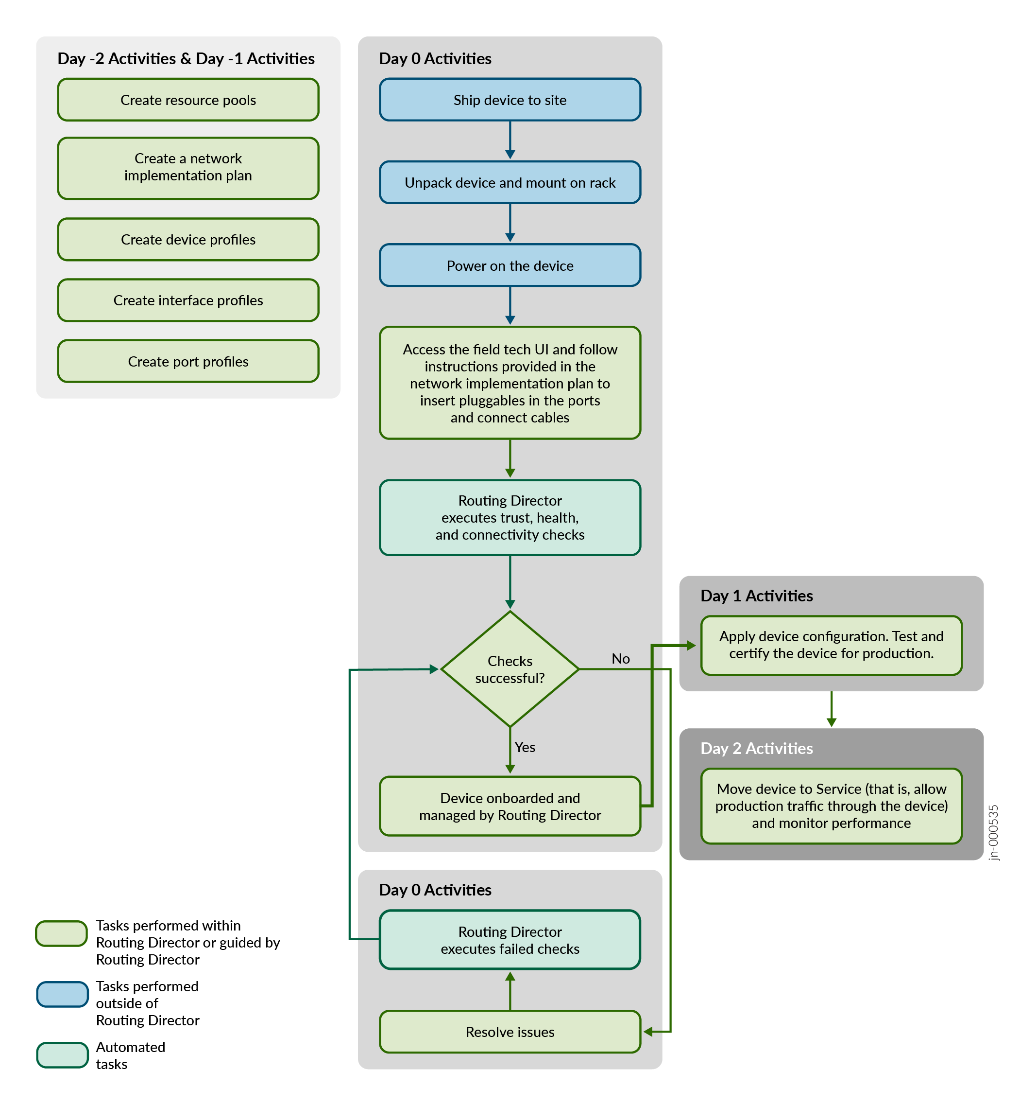 Flowchart outlining activities for deploying and managing a network device over several days, divided into Day -2 and Day -1, Day 0, Day 1, and Day 2. Tasks are categorized as Routing Director-guided, external, or automated. Day -2 and Day -1 include creating resource pools, network implementation plans, and profiles. Day 0 involves shipping, installing, powering on the device, connecting cables, and running trust, health, and connectivity checks. Day 1 includes applying configurations and certifying the device. Day 2 involves moving the device to service and monitoring performance.