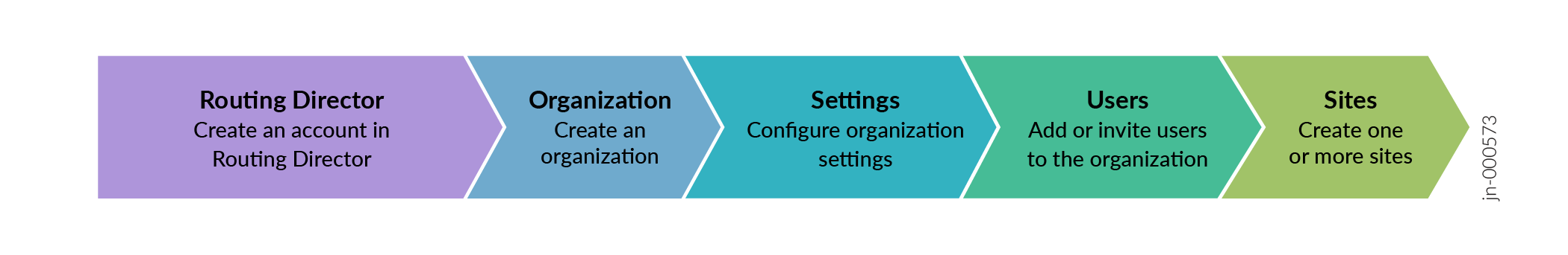 Flowchart with five colored hexagons outlining steps to set up an account and configure an organization: Create an account, create an organization, configure settings, add users, and create sites.