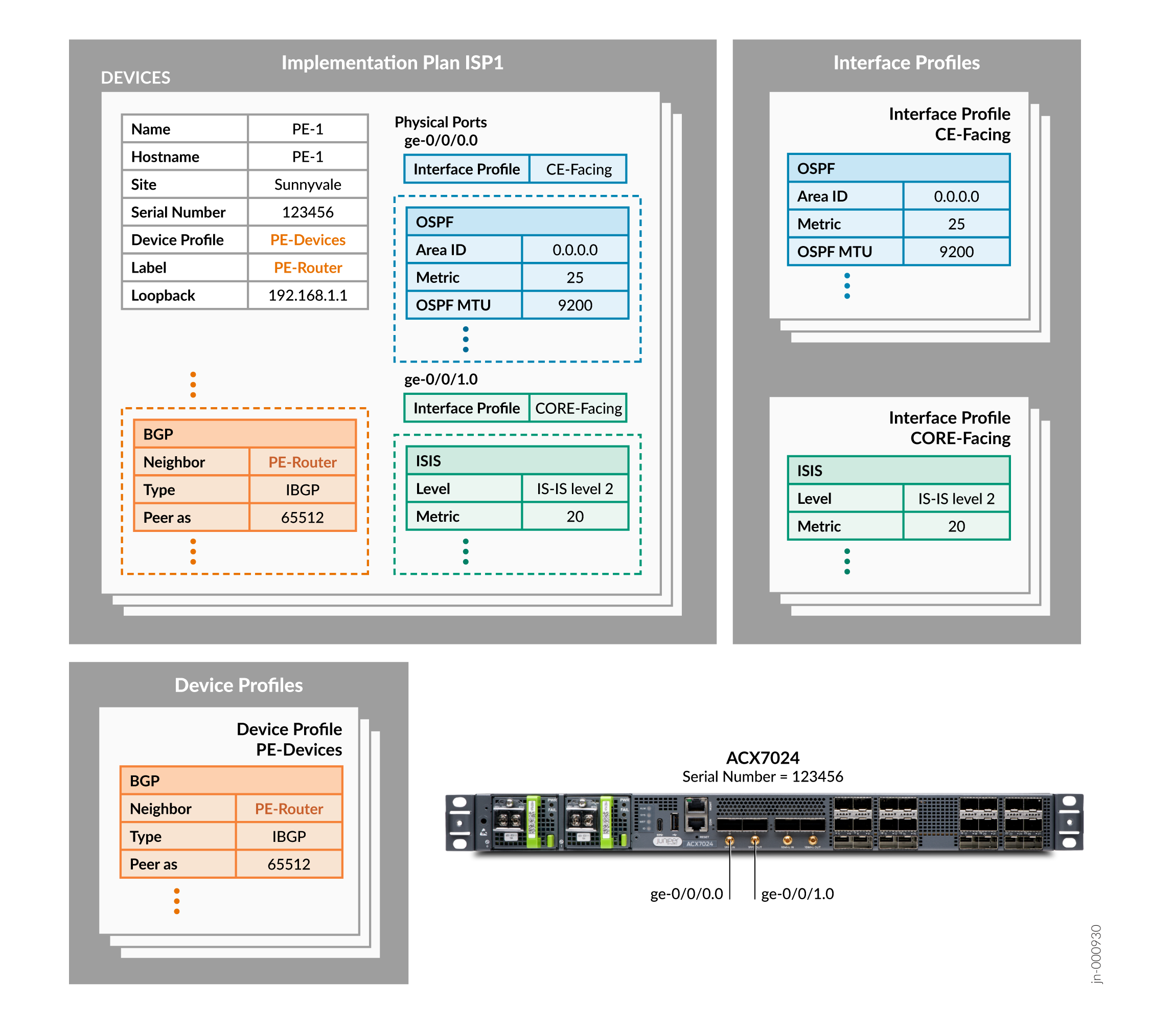 Network implementation plan for PE-1 in ISP1 showing device info, physical ports, interface profiles, BGP config, and hardware representation.