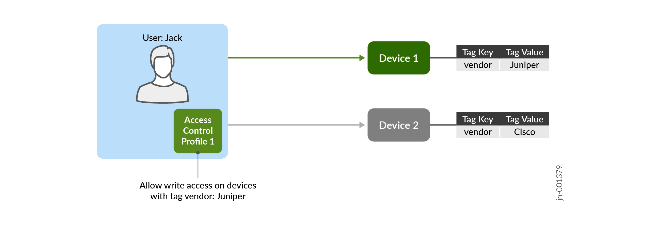 Access control diagram showing Jack with a profile allowing write access to devices tagged vendor: Juniper. Device 1 with tag vendor: Juniper is accessible, while Device 2 with tag vendor: Cisco is not.