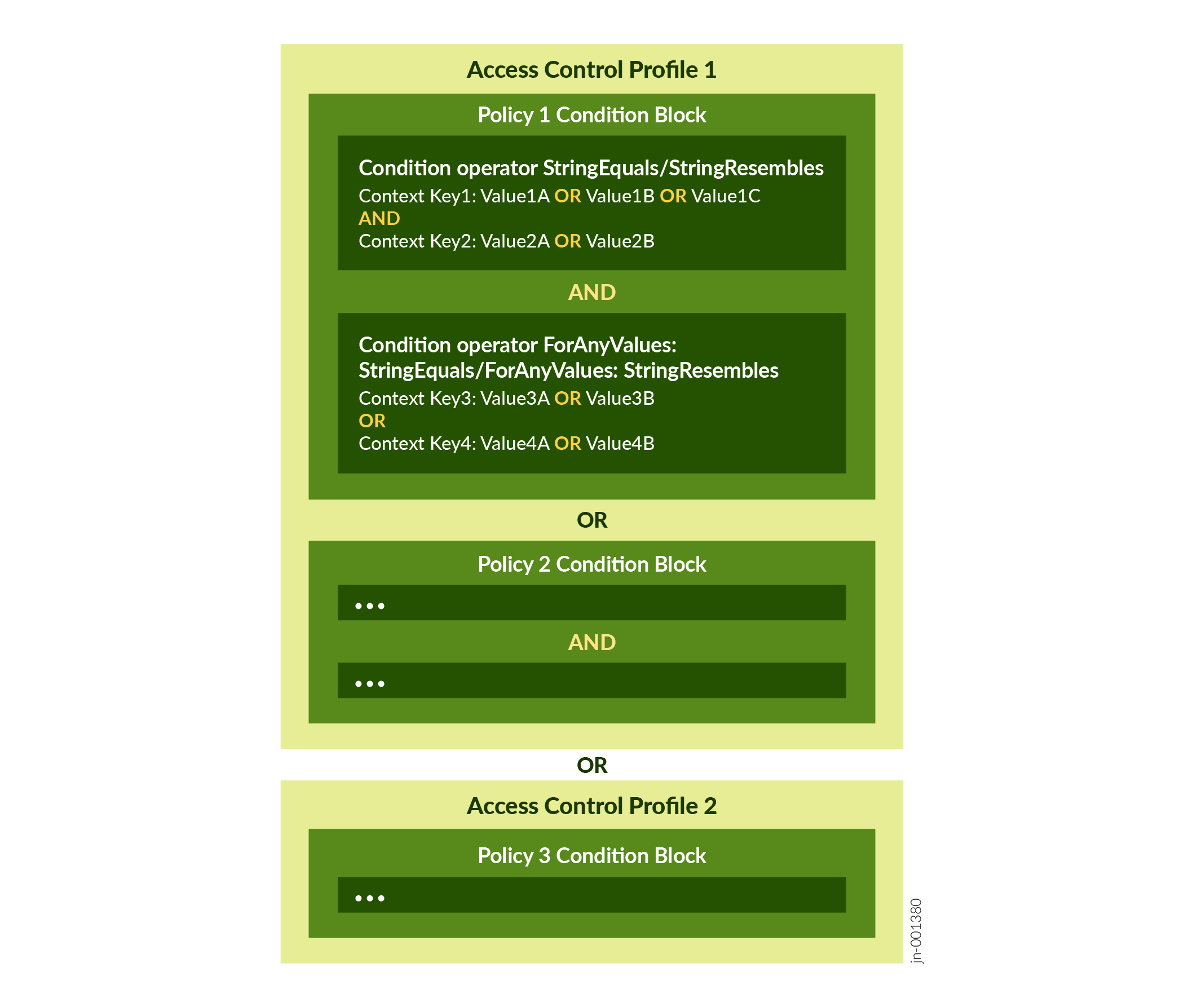 Logical structure for access control policies showing how conditions and policies are evaluated using operators like AND and OR to determine access permissions.