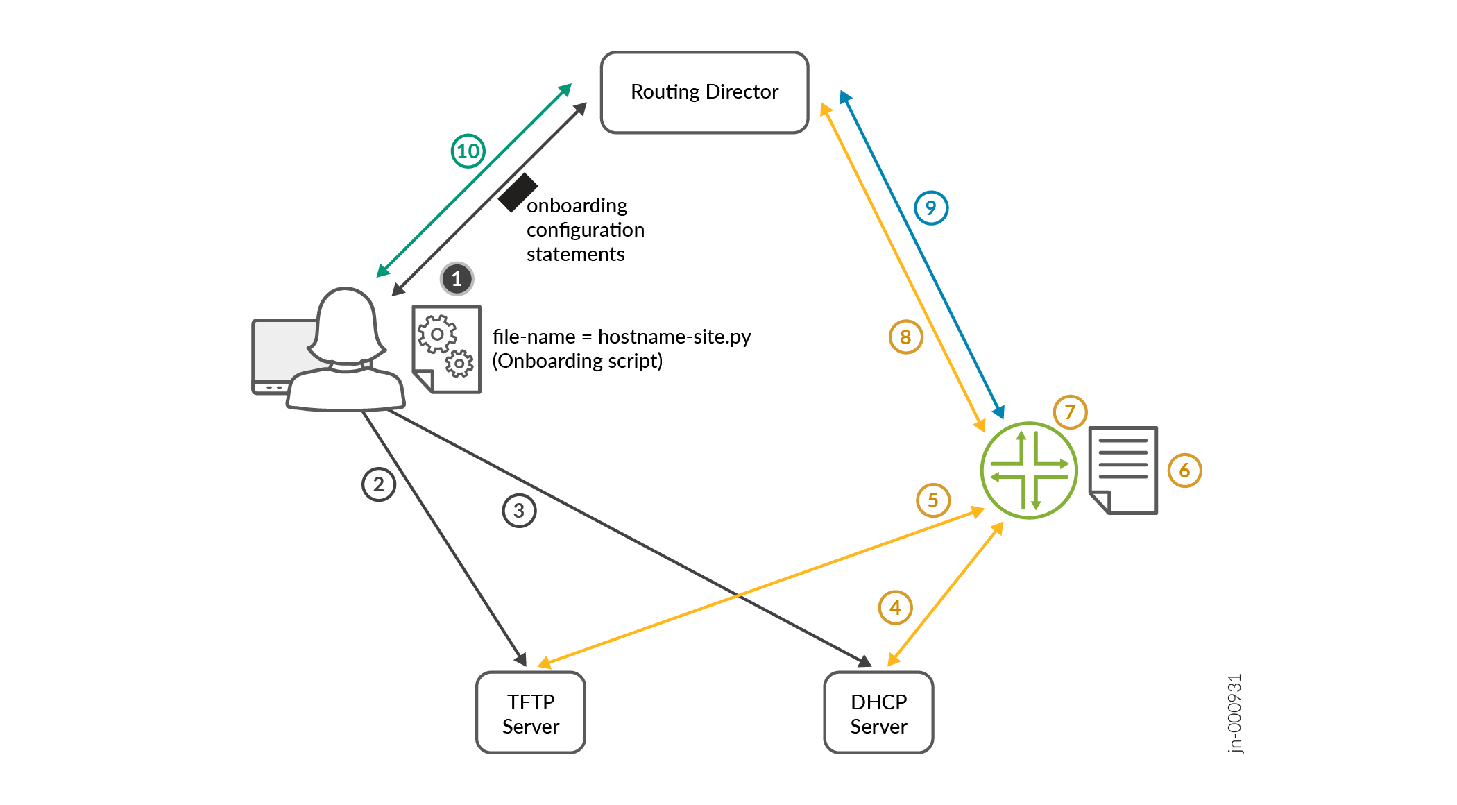 Network device onboarding process diagram showing steps between user, TFTP server, DHCP server, routing device, and routing director.
