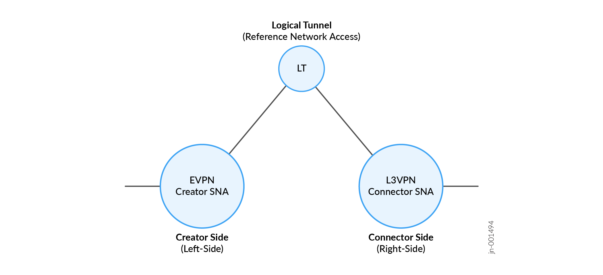 Diagram of a network setup showing a logical tunnel labeled LT connecting two elements: EVPN Creator SNA on the left as Creator Side and L3VPN Connector SNA on the right as Connector Side.