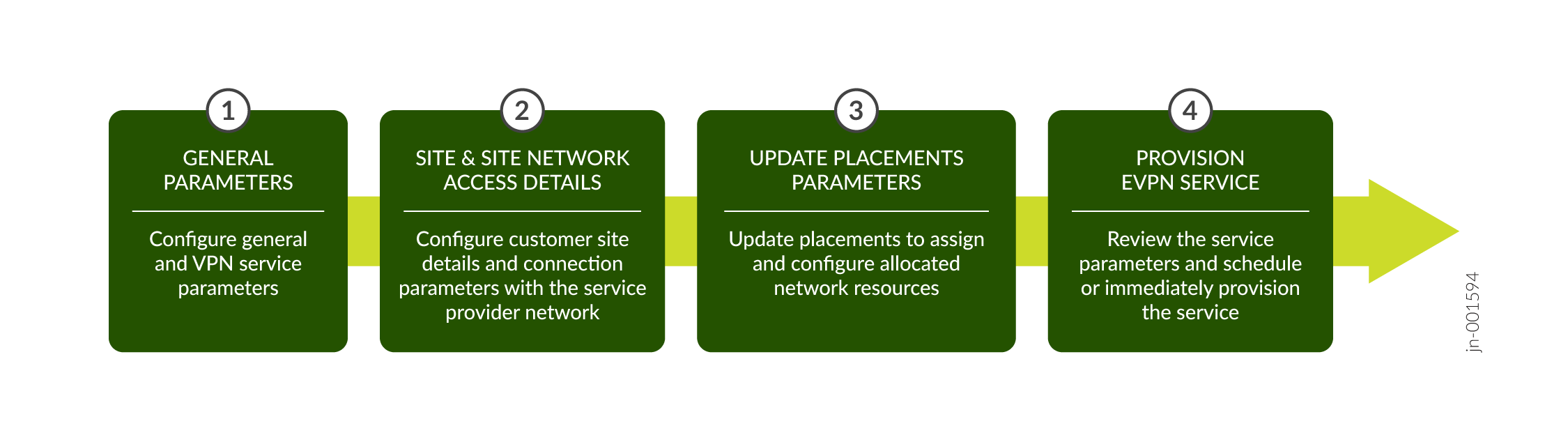 Flowchart of a VPN provisioning process: 1. Configure general parameters. 2. Configure site access details. 3. Update network resource placements. 4. Provision EVPN service.