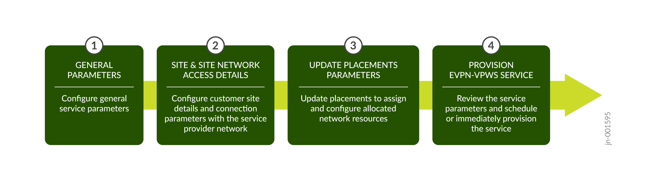 Flowchart with four steps for configuring and provisioning an EVPN-VPWS service: 1. Configure general service parameters. 2. Configure customer site details and connection parameters with the service provider network. 3. Update placements to assign and configure allocated network resources. 4. Review service parameters and schedule or provision the service. Steps are connected by arrows to show the process flow. Reference number jn-001595 is displayed on the right.