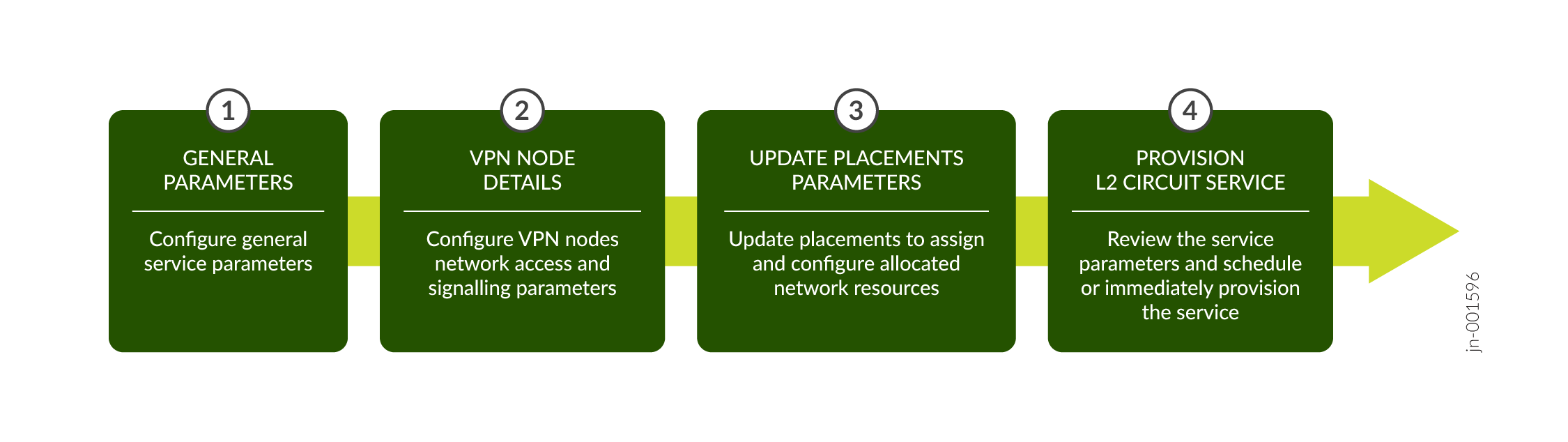 Flowchart of four steps for configuring a service: General Parameters, VPN Node Details, Update Placements Parameters, Provision L2 Circuit Service.