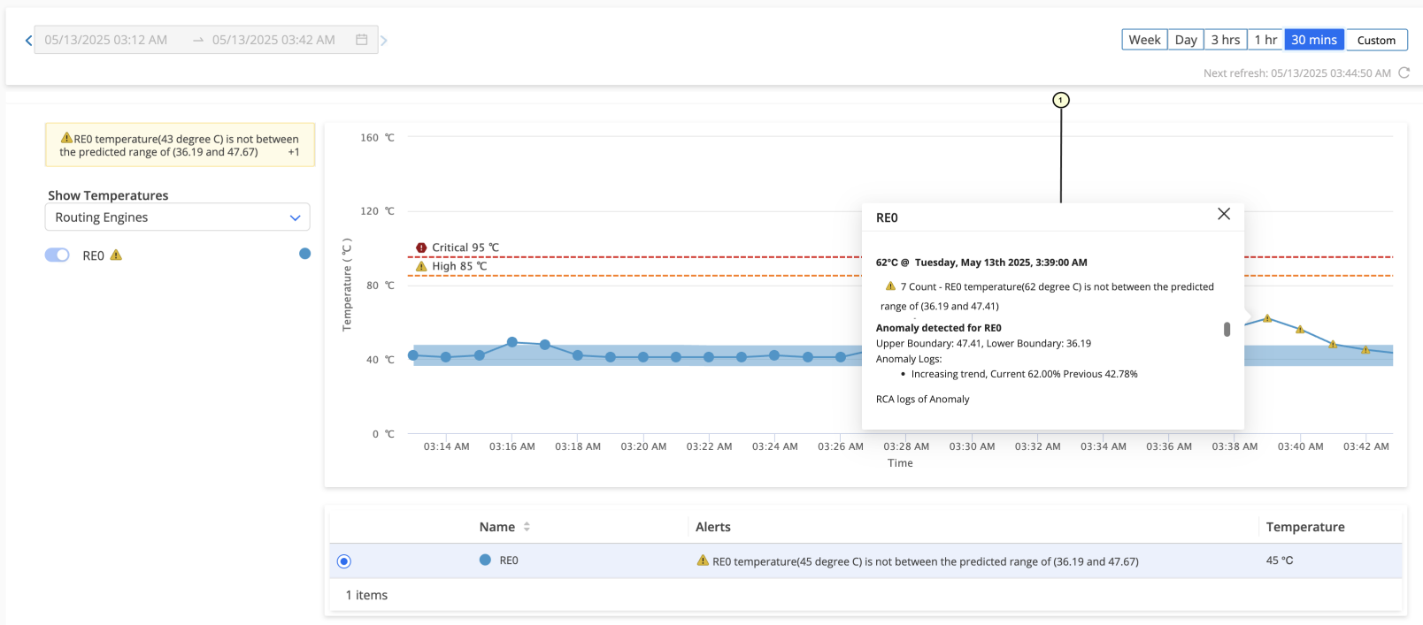 Temperature monitoring dashboard for RE0 showing a 30-minute graph with actual temperature readings compared to critical and high thresholds. Alerts highlight anomalies at 43&deg;C and 62&deg;C, exceeding predicted ranges. Anomaly detection notes an increasing temperature trend from 42.78&deg;C to 62&deg;C.