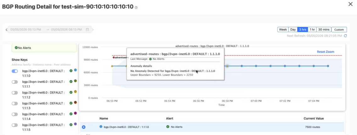 Dashboard showing BGP routing details for test-sim-90:10:10:10:10:10 during 05/05/2026 05:13 PM to 08:13 PM. Line graph displays advertised routes over time for bgp.l3vpn-inet6.0 DEFAULT 1.1.1.0. Tooltip indicates no alerts or anomalies detected with boundaries of 9250 and 2250 routes. Alerts section lists BGP instances with no alerts. Current advertised routes value is 7500.