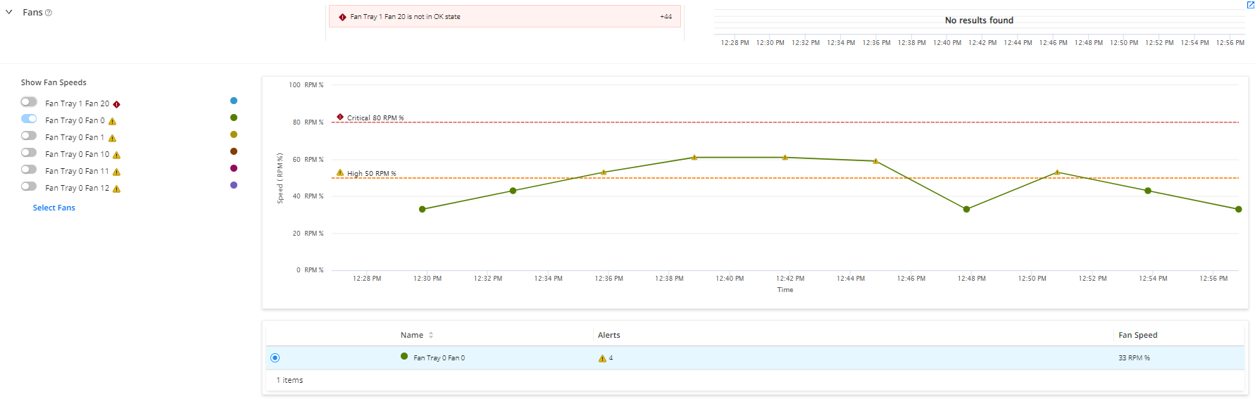 Monitoring dashboard showing fan statuses and performance. Left panel lists fans with warning and critical alerts. Central graph displays selected fan speed in RPM percentage over time with high and critical thresholds. Red alert indicates Fan Tray 1 Fan 20 not in OK state. Selected fan Fan Tray 0 Fan 0 has 4 alerts and current speed is 33 RPM percentage.