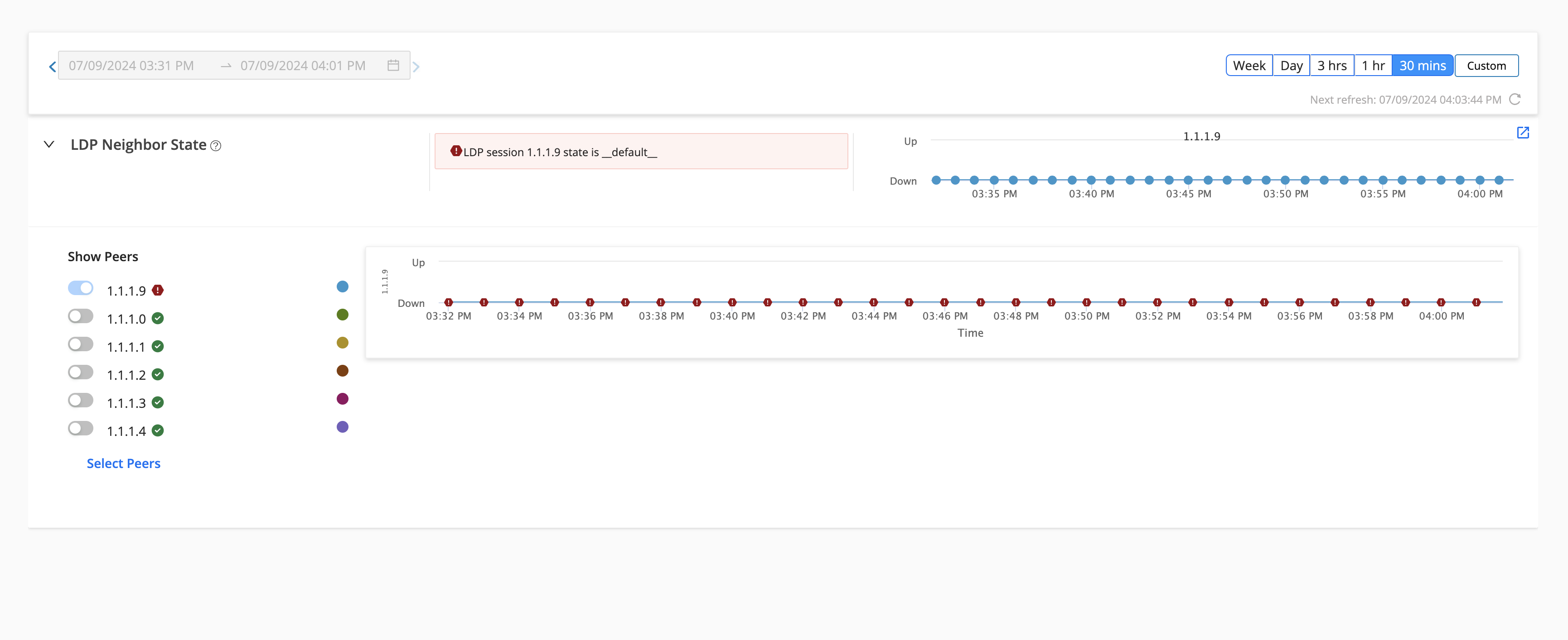 Network monitoring dashboard showing LDP neighbor states. Peer 1.1.1.9 has a red exclamation mark, indicating an issue. Two graphs show the peer's status over time, highlighting down states.