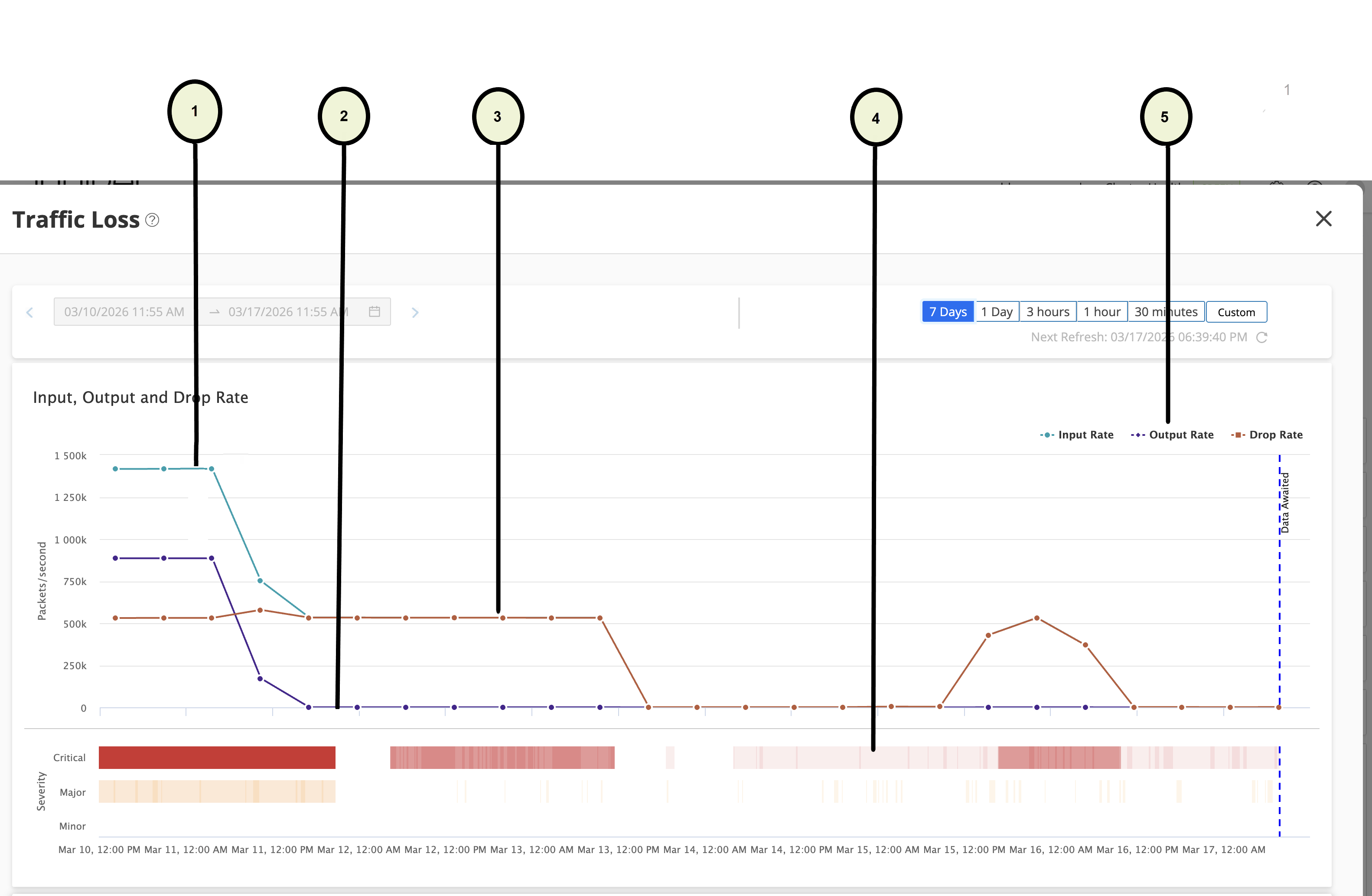 Traffic loss dashboard showing input rate, output rate, and drop rate over time with severity heatmap categorized as Critical, Major, and Minor.