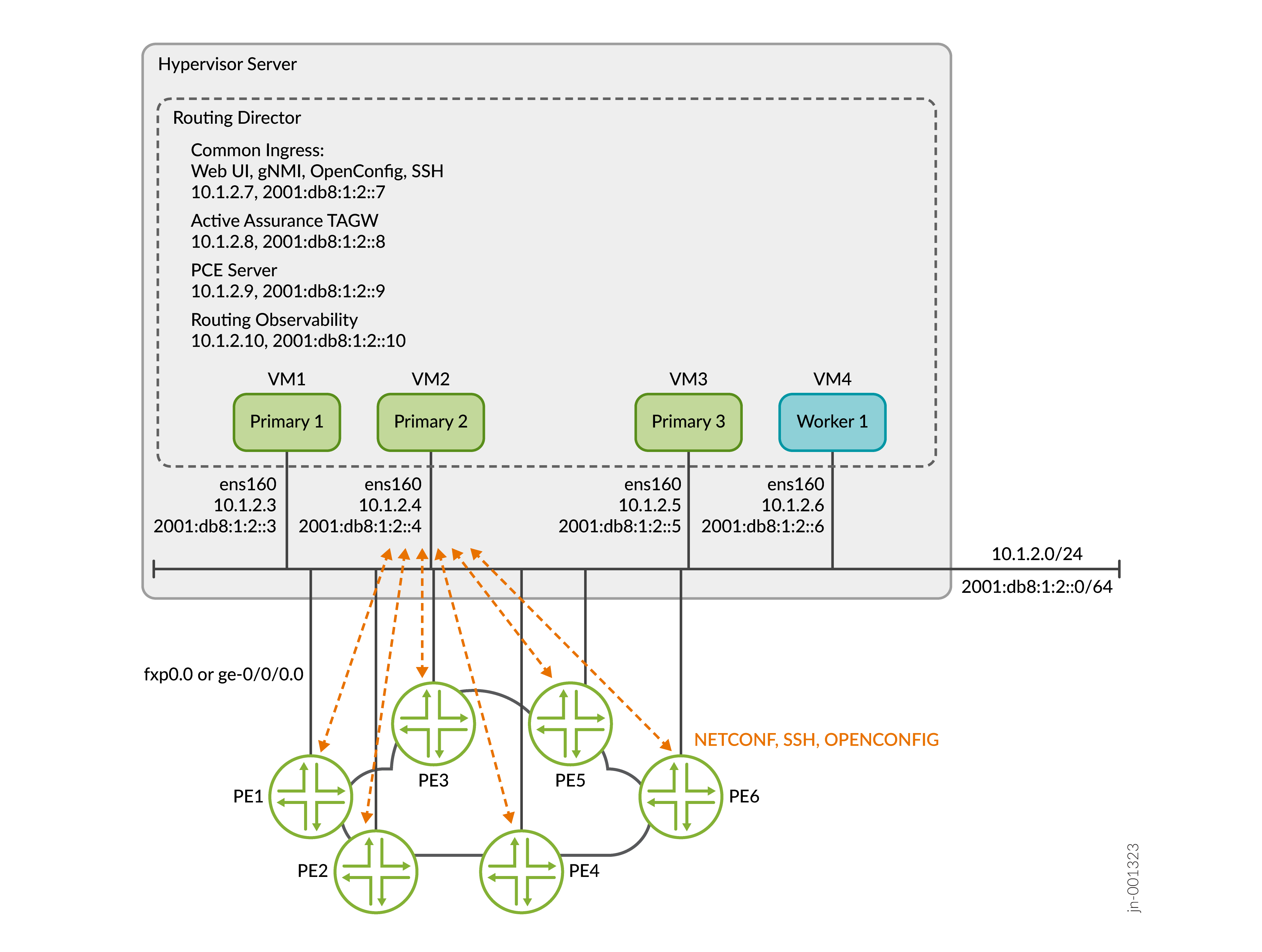 Network diagram of a hypervisor server with four VMs and six PE routers. The four VM nodes are Primary 1 at 10.1.2.3, Primary 2 at 10.1.2.4, Primary 3 at 10.1.2.5, Worker 1 at 10.1.2.6. Routing Director uses separate VIPs to connect to the Web UI, Active Assurance Test Agent Gateway, PCE Server, and more. Dashed orange lines indicate communication paths between the cluster and the PE routers using NETCONF, SSH, and OpenConfig protocols. IP range is 10.1.2.0/24 and IPv6 is 2001:db8:1:2::/64.