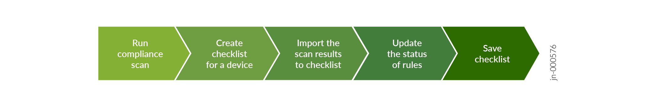 Workflow diagram with five steps: Run compliance scan, Create checklist for a device, Import the scan results to checklist, Update the status of rules, Save checklist. Arrows transition from light to dark green. Label jn-000576 on the right.