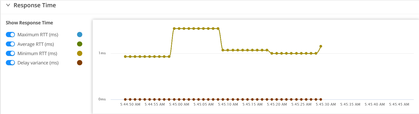 Graph of response time metrics from 5:44:50 AM to 5:45:45 AM in ms. Average and Minimum RTT increase at 5:45:00 AM, then stabilize. Delay variance is constant at 0 ms.