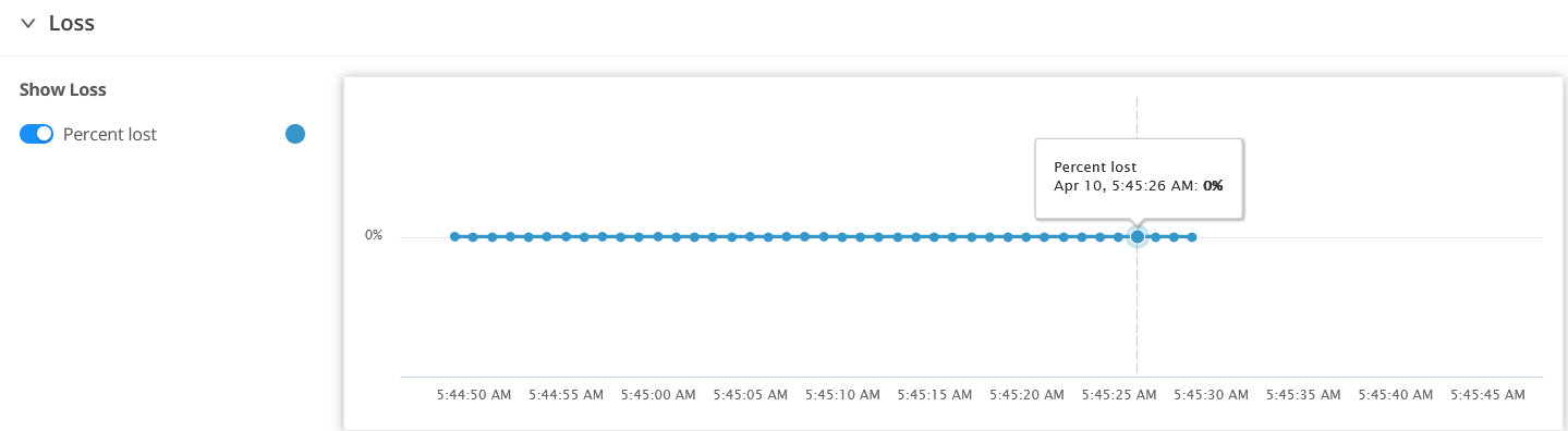 Graph showing percent loss over time from 5:44:50 AM to 5:45:45 AM. Flat line at 0 percent indicates no loss occurred.