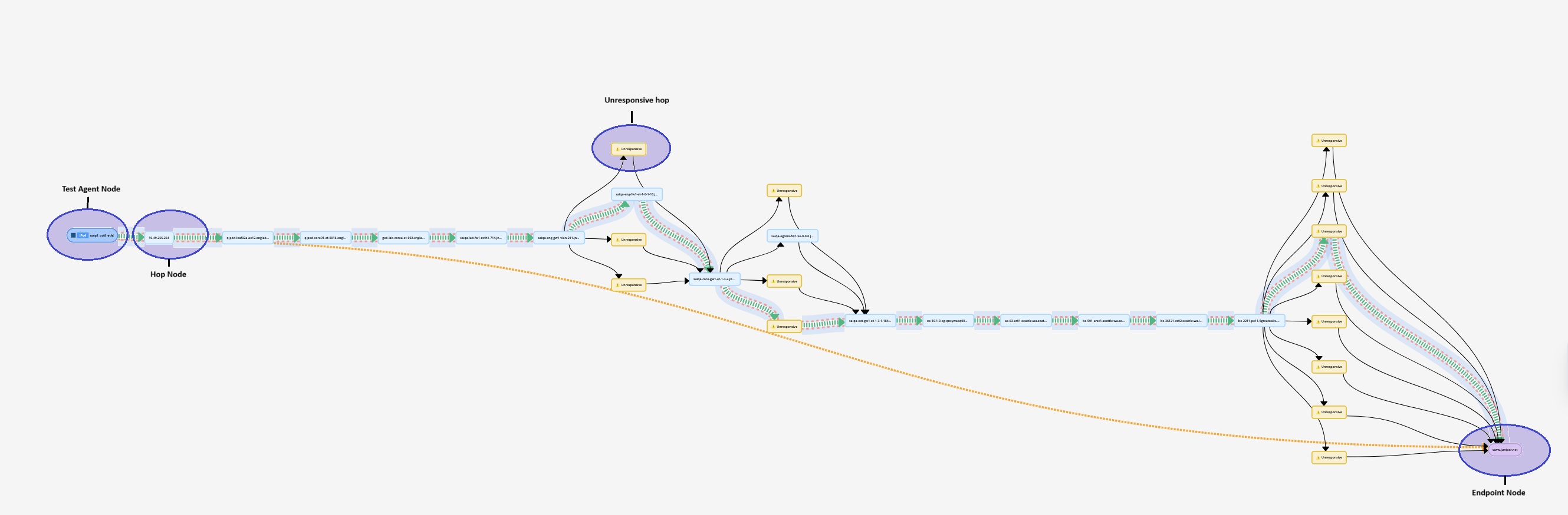 Nodes and hops on Topology Diagram