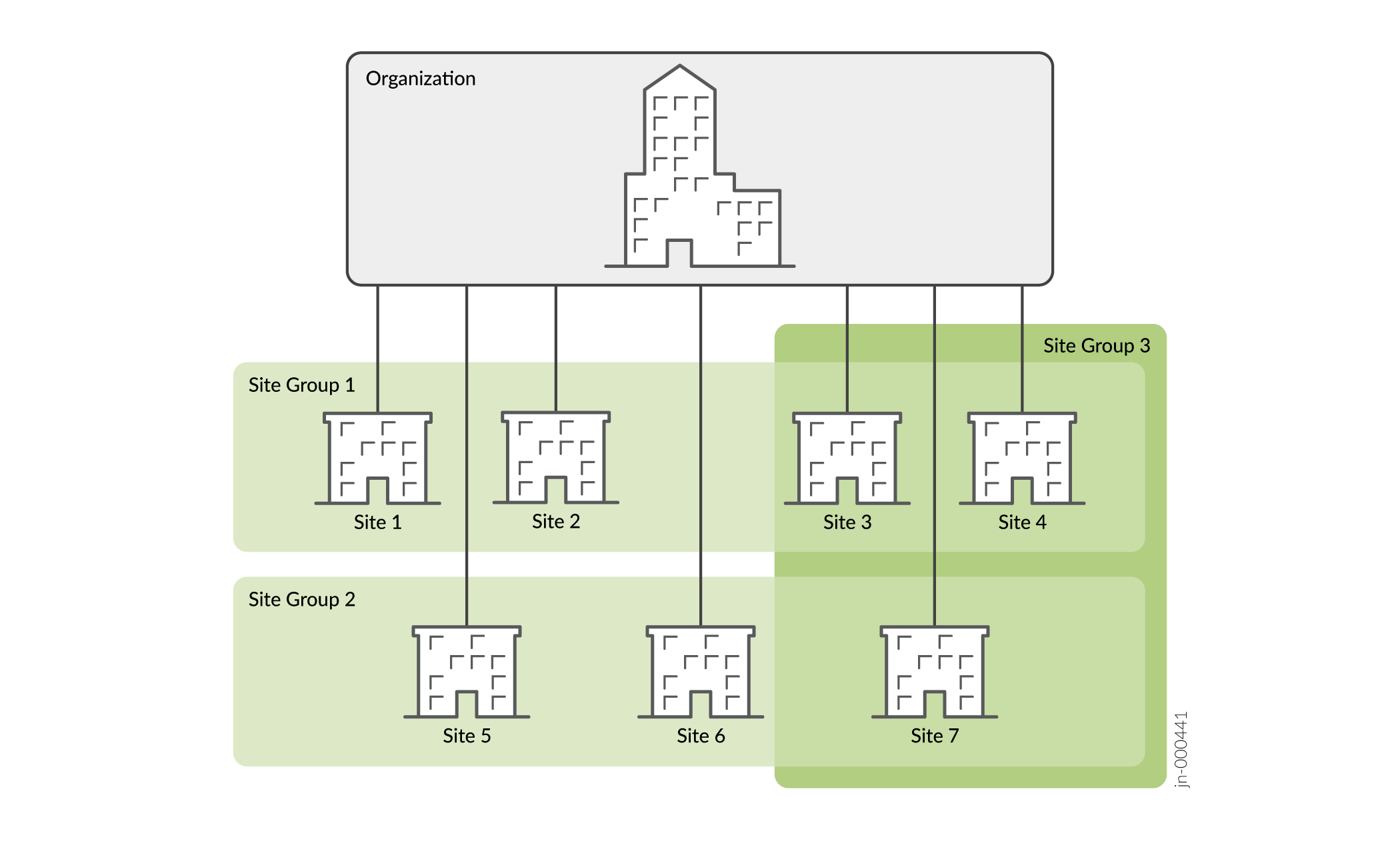 Organization hierarchy with building icons: Organization at top, Sites below. Site Group 1: Site 1, Site 2. Site Group 2: Site 5, Site 6, Site 7. Site Group 3: Site 3, Site 4, Site 7.