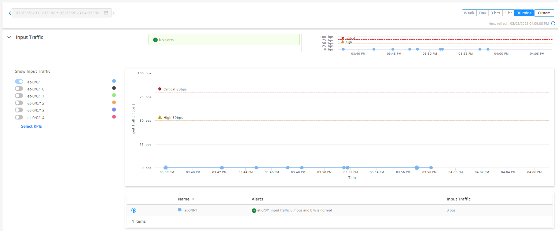 Network monitoring dashboard showing input traffic data for interface et-0/0/1. Time range: 03/03/2023 03:37 PM to 04:07 PM. No alerts. Input traffic graph with thresholds: Critical 80bps and High 50bps. Traffic consistently at 0 bps.