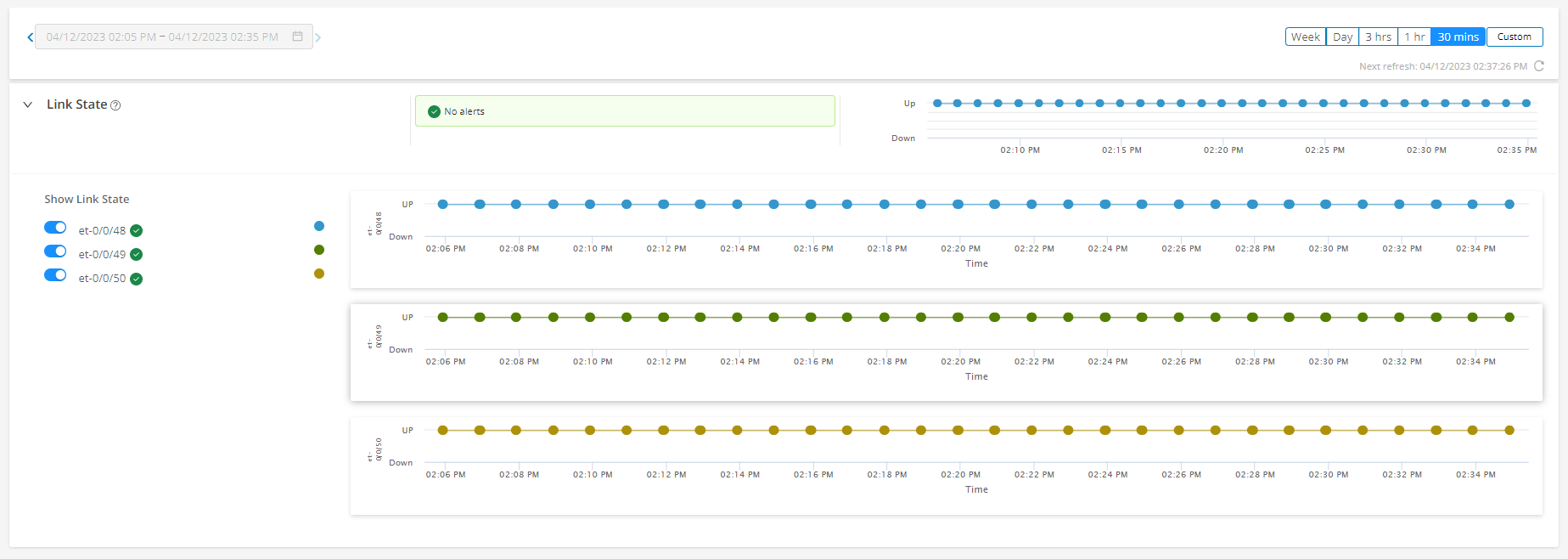 Network monitoring dashboard showing link state of interfaces et-0/0/48, et-0/0/49, and et-0/0/50 as up with green checkmarks from 02:05 PM to 02:35 PM on 04/12/2023. No alerts detected.