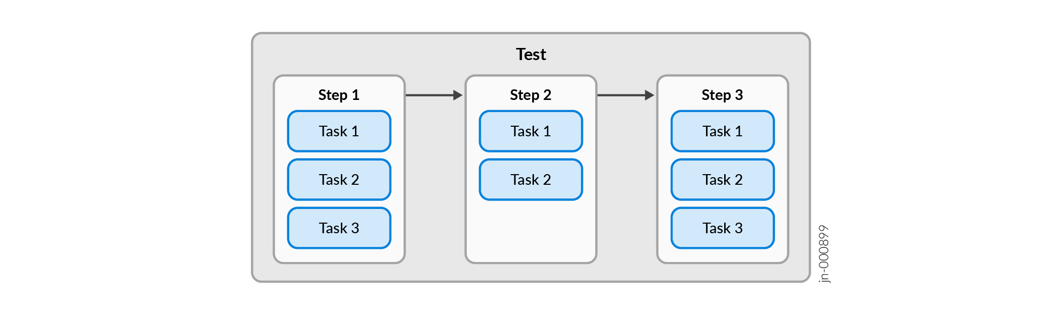 Process flow diagram with three sequential steps labeled Step 1, Step 2, and Step 3. Each step has tasks labeled Task 1, Task 2, and Task 3. Arrows indicate linear workflow. Enclosed in a gray box labeled Test.