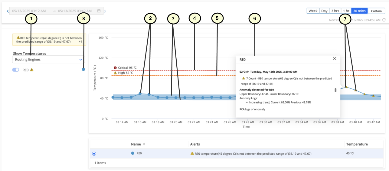 Graph showing fan speed monitoring in a system with fan list, critical thresholds, and alerts for performance issues.