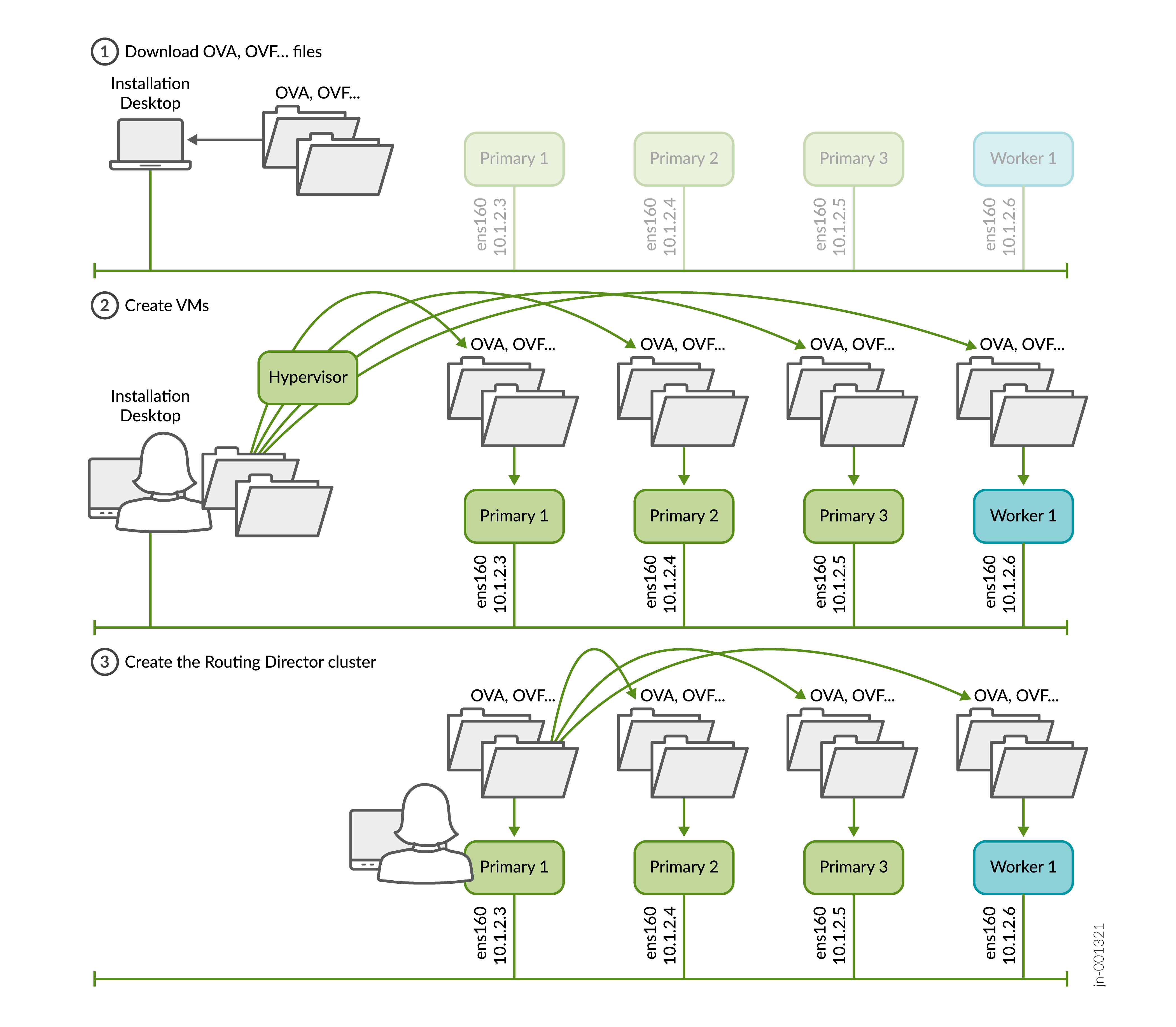 Setting up Routing Director deployment cluster with VMs: 1. Download OVA/OVF files. 2. Create VMs with unique IPs. 3. Connect VMs to form cluster.