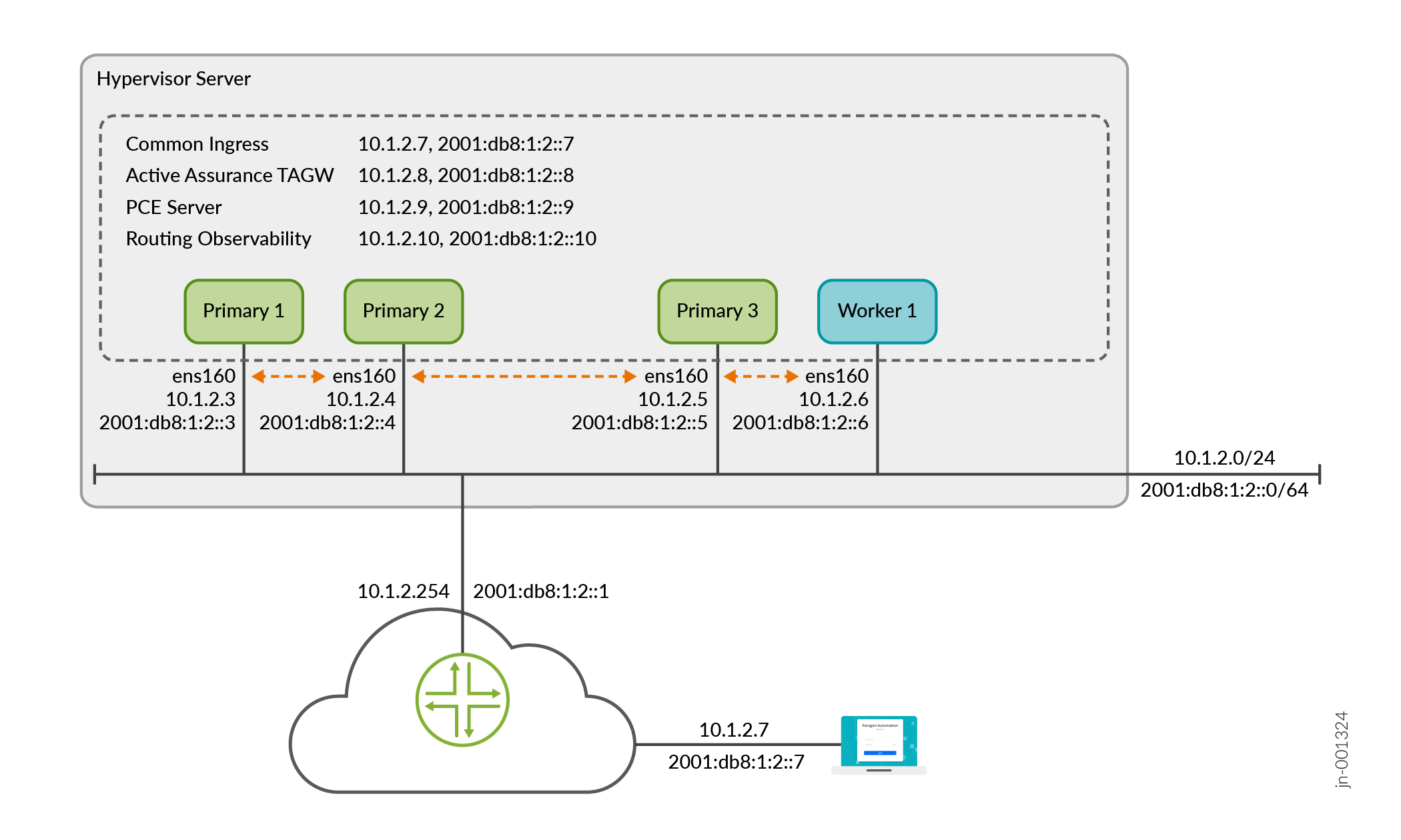 Network topology diagram showing a virtualized environment on a Hypervisor Server. It includes VMs labeled Primary 1, 2, 3, and Worker 1, each with IPv4 and IPv6 addresses. Services like Common Ingress and PCE Server are hosted with specific IPs. Nodes are on subnet 10.1.2.0/24 and 2001:db8:1:2::/64, connected to a router with IPs 10.1.2.254 and 2001:db8:1:2::1. An external device connects with IP 10.1.2.7 and 2001:db8:1:2::7. Orange dashed arrows indicate communication between nodes.