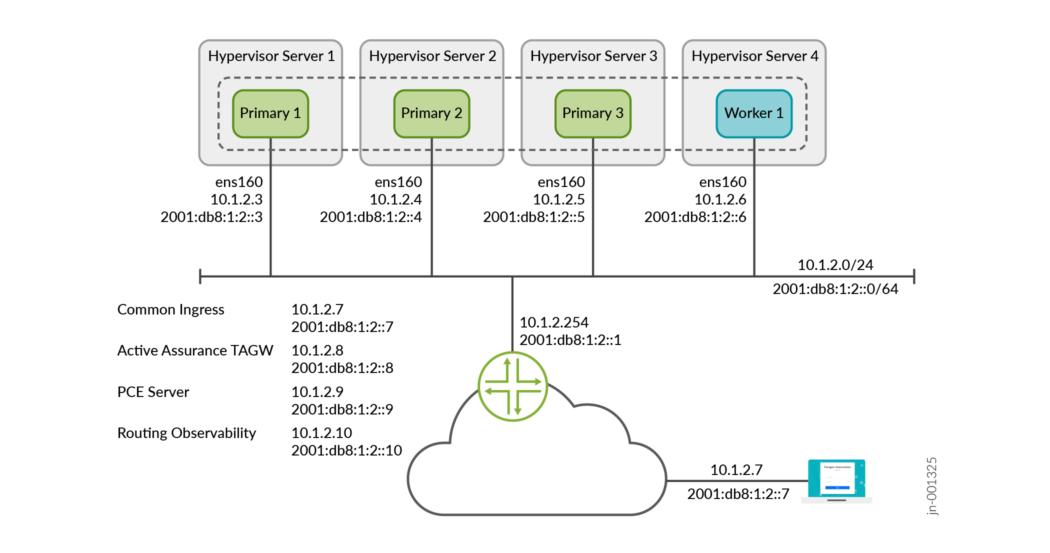Network topology diagram with four hypervisor servers hosting virtual machines, connected via ens160 interfaces. Displays IPv4 and IPv6 addresses, centralized network element with routing address, and client device using Ansible Automation.