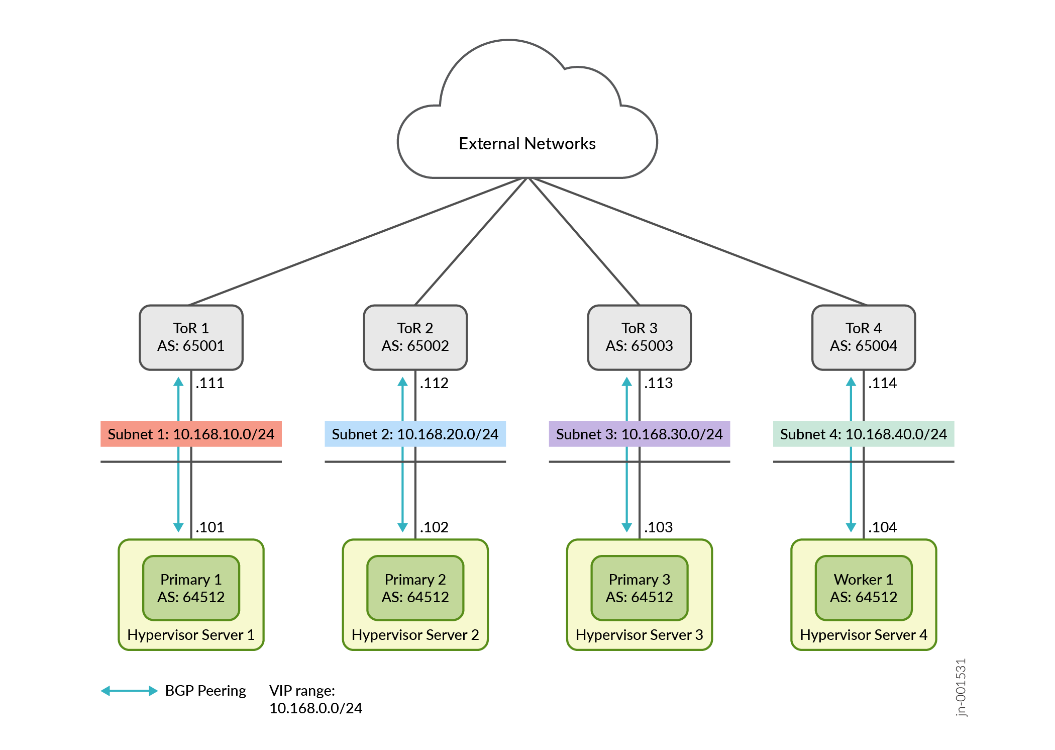 Network diagram showing two ToR switches with AS numbers 65001 and 65002, connected to subnets 10.168.10.0/24 and 10.168.20.0/24. Subnet 1 has nodes Primary 1 and Primary 2 with AS 64512 and Subnet 2 has Primary 3 and Worker 1 with AS 64512. BGP peering is indicated between ToR switches and nodes. VIP range is 10.168.0.0/24 and 2001:db8:5000:1::/64.