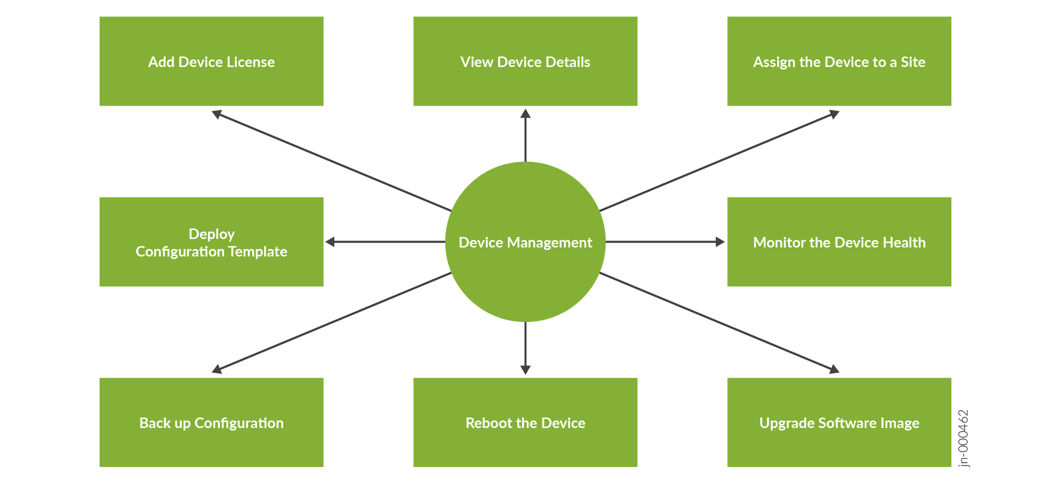 Diagram of Device Management showing tasks: Add Device License, View Device Details, Assign Device to Site, Monitor Device Health, Upgrade Software Image, Reboot Device, Back up Configuration, Deploy Configuration Template.