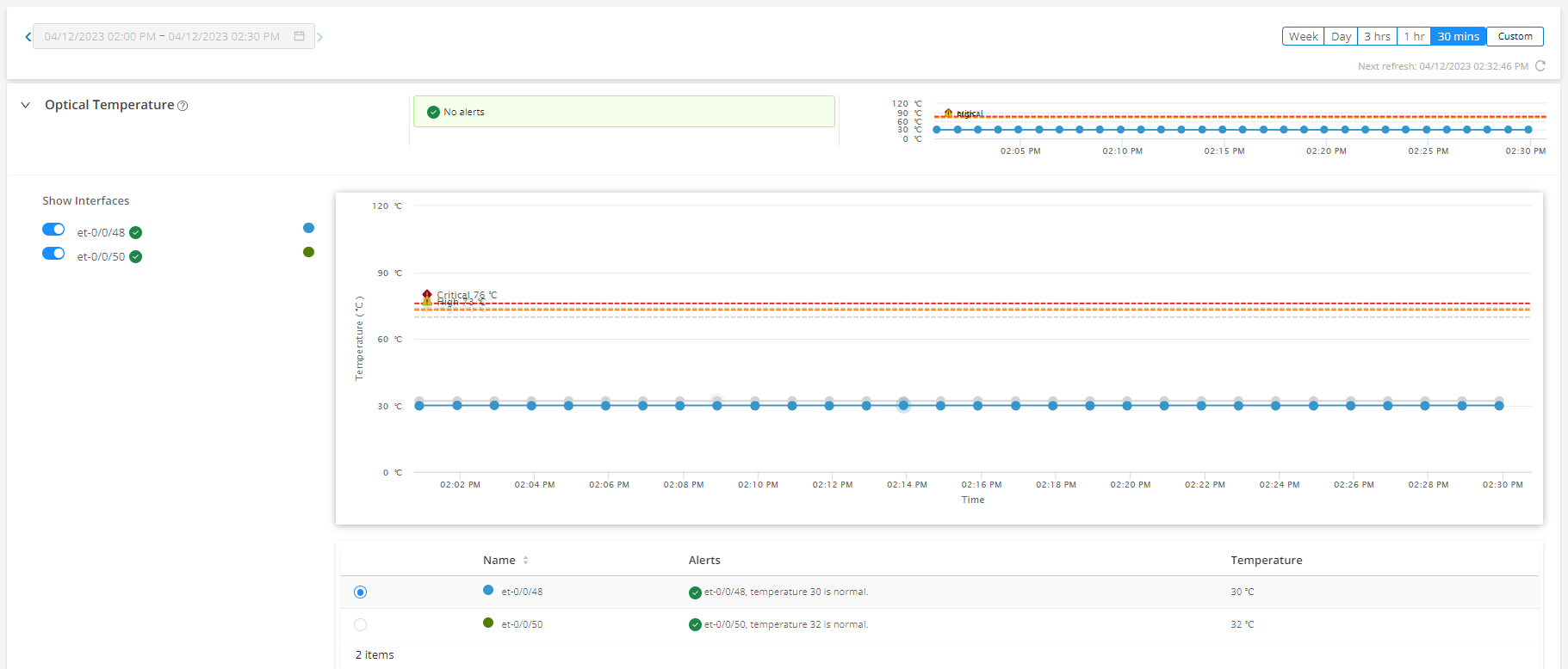 Monitoring dashboard showing optical interface temperatures from 2:00 PM to 2:30 PM on April 12, 2023. Interfaces et-0/0/48 and et-0/0/50 have temperatures of 30°C and 32°C, below critical and high thresholds, with no alerts.