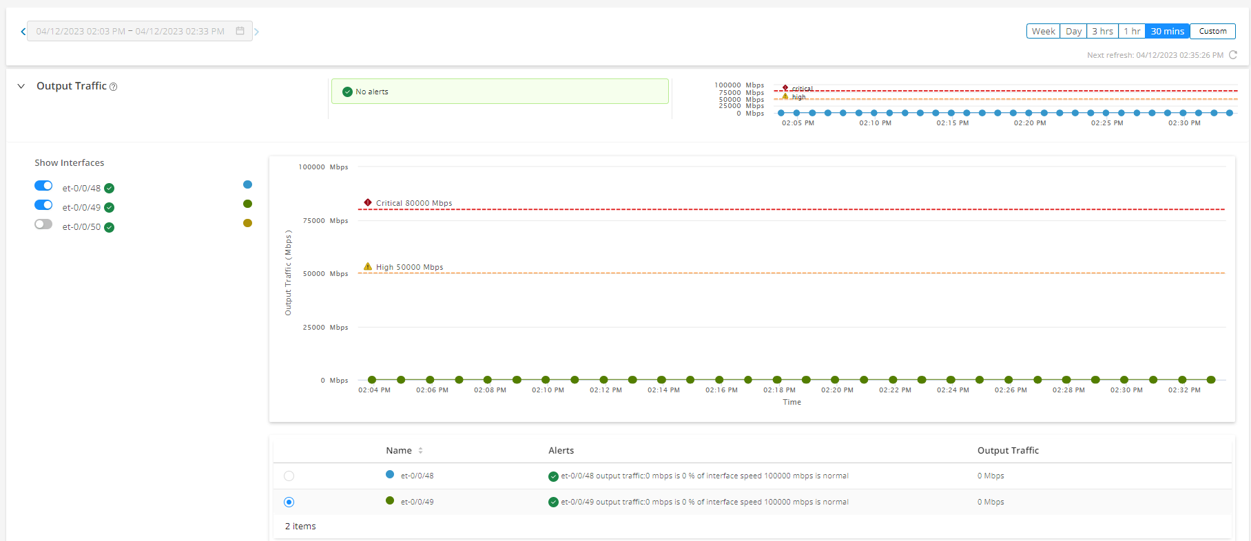 Network monitoring dashboard showing output traffic data for interfaces et-0/0/48 and et-0/0/49 from 02:03 PM to 02:33 PM on 04/12/2023. Traffic is 0 Mbps, at 0 percent capacity, with no alerts.