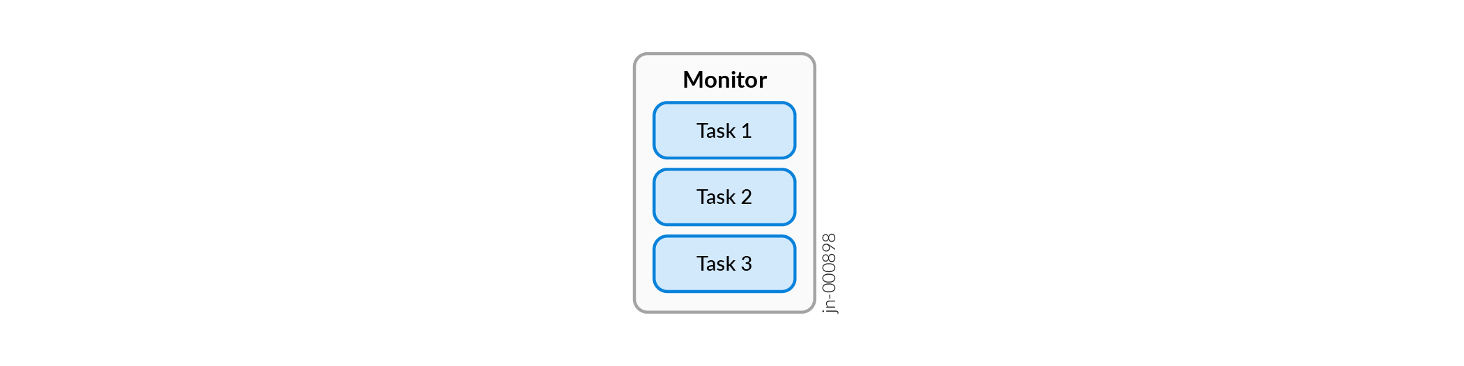 Conceptual diagram of a monitor managing tasks labeled Task 1, Task 2, and Task 3 to illustrate synchronization in computer science.