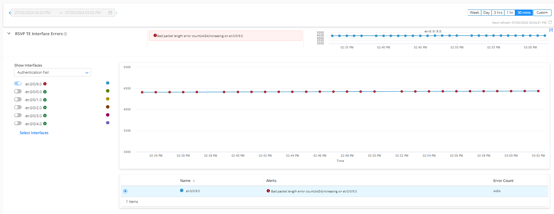 Network monitoring dashboard showing RSVP TE interface errors. Time range: 02:32 PM to 03:02 PM on 07/03/2024. Red alert: Bad packet length error count 4434 on et-0/0/9.0. Graphs display error count and occurrences over time. Interface list with et-0/0/9.0 highlighted in red for errors, others in green. Error details table at the bottom.