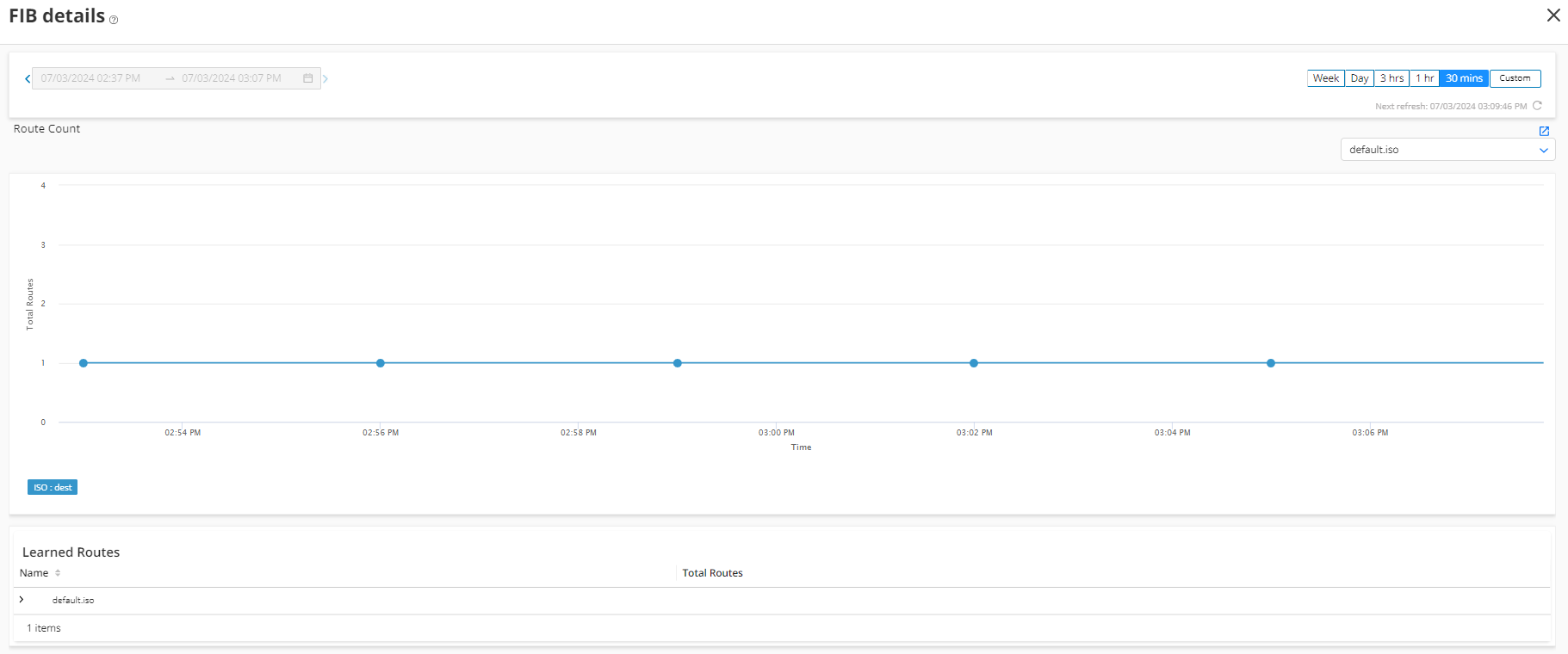 Dashboard showing FIB details with a time range selector, route count graph with 1 route, ISO filter, learned routes table with 1 item, and next refresh time.