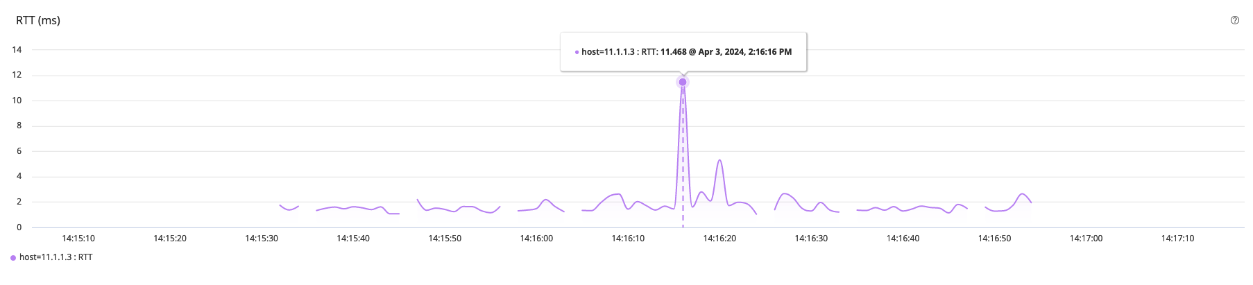 Graph of RTT in ms for IP 11.1.1.3 over time with a spike at 14:16:16 reaching 11.468 ms.
