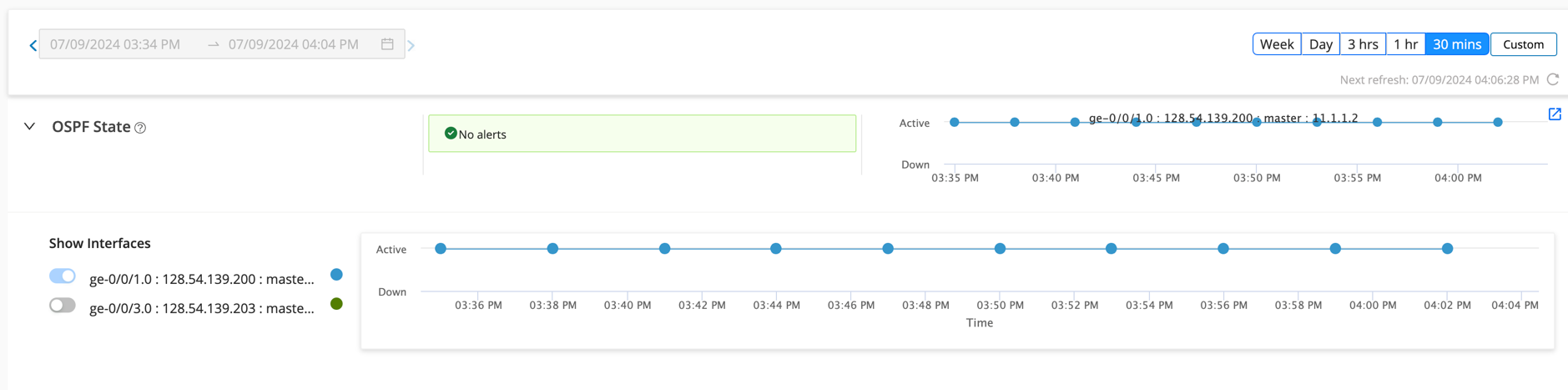 Network monitoring dashboard showing OSPF state 'No alerts' and interface activity. Interface ge-0/0/1.0 is 'Active' with IP 128.54.139.200. Interface ge-0/0/3.0 is 'Down' with IP 128.54.139.203. Data range: 30 mins.