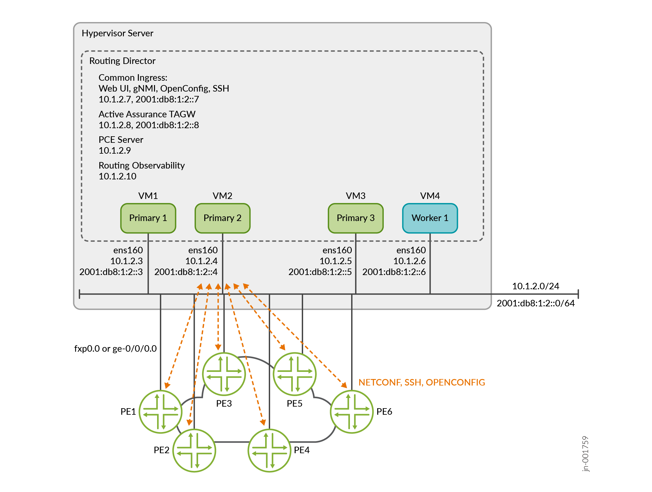 Network diagram of a hypervisor server with four VMs and six PE routers. The four VM nodes are Primary 1 at 10.1.2.3, Primary 2 at 10.1.2.4, Primary 3 at 10.1.2.5, Worker 1 at 10.1.2.6. Routing Director uses separate VIPs to connect to the Web UI, Active Assurance Test Agent Gateway, PCE Server, and more. Dashed orange lines indicate communication paths between the cluster and the PE routers using NETCONF, SSH, and OpenConfig protocols. IP range is 10.1.2.0/24 and IPv6 is 2001:db8:1:2::/64.