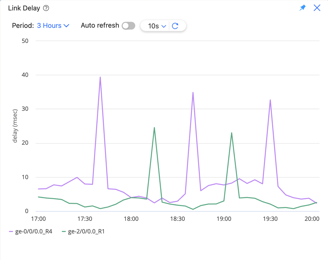 Sample Link Delay Graph