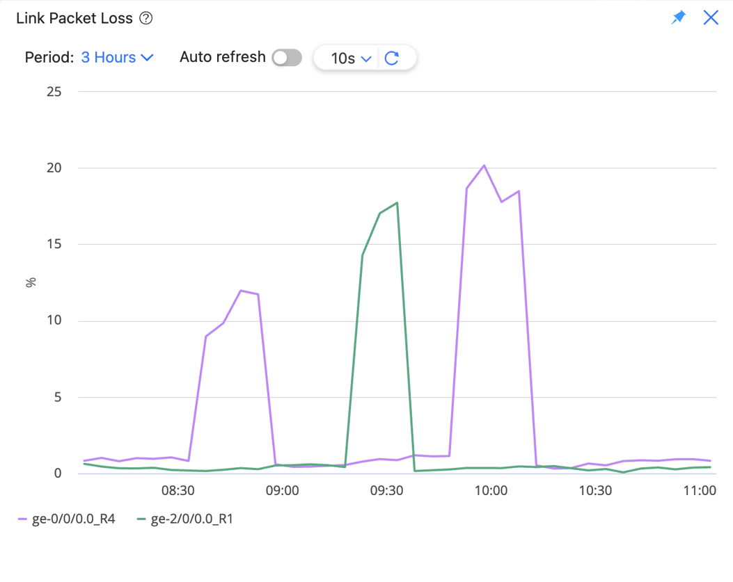 Sample Link Packet Loss Graph