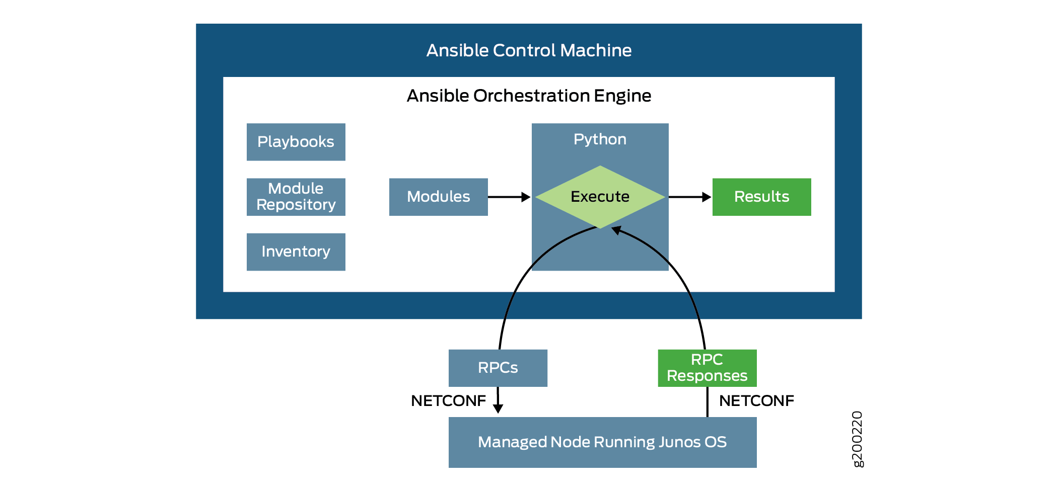 Ansible Communication with a Junos Device