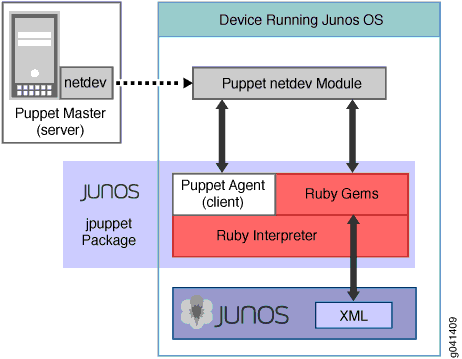 Puppet Components for Managing Devices Running Junos OS