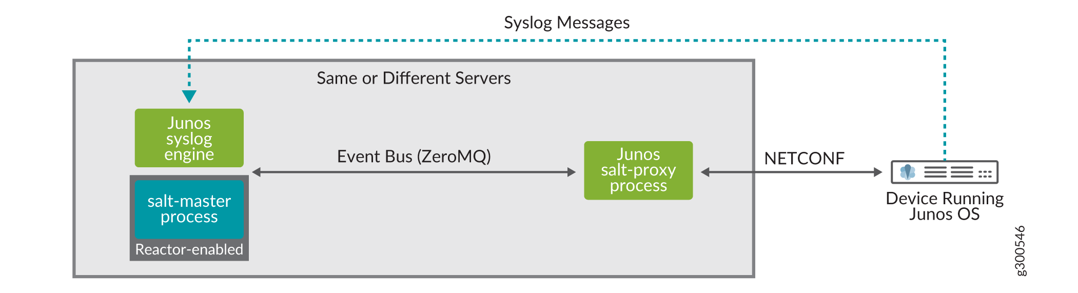 Junos Syslog Engine