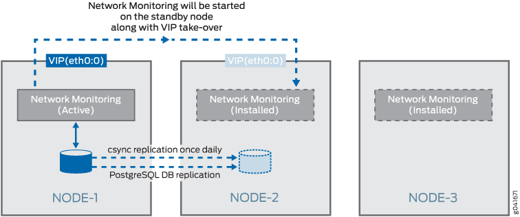 Linux High Availability Cluster