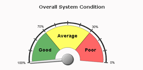 Overall System Condition Gauge