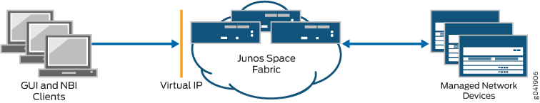 Clients Using a Single Virtual IP Address to Access the Junos Space Fabric